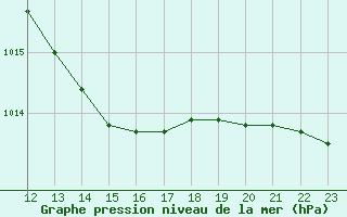 Courbe de la pression atmosphrique pour Cernay (86)