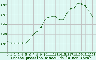 Courbe de la pression atmosphrique pour Chteaudun (28)