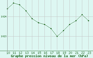 Courbe de la pression atmosphrique pour San Chierlo (It)