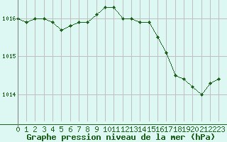 Courbe de la pression atmosphrique pour Bastia (2B)