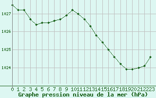 Courbe de la pression atmosphrique pour Dax (40)