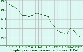 Courbe de la pression atmosphrique pour Saint-Georges-d