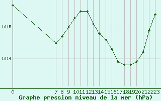 Courbe de la pression atmosphrique pour La Chapelle-Aubareil (24)