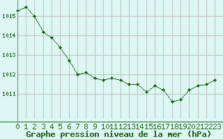 Courbe de la pression atmosphrique pour Nostang (56)