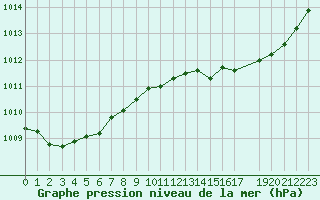 Courbe de la pression atmosphrique pour Recoules de Fumas (48)