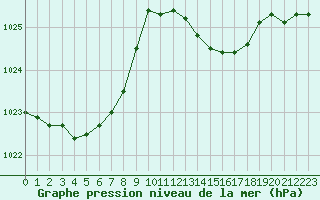 Courbe de la pression atmosphrique pour Ciudad Real (Esp)