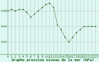 Courbe de la pression atmosphrique pour Pointe de Socoa (64)