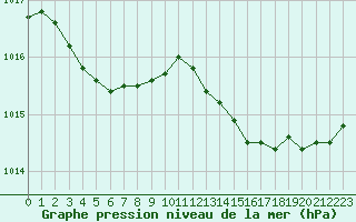 Courbe de la pression atmosphrique pour Pointe de Chassiron (17)