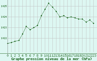 Courbe de la pression atmosphrique pour Connerr (72)