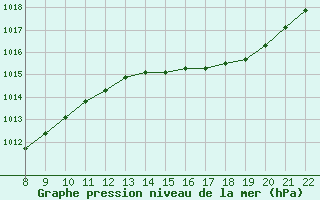 Courbe de la pression atmosphrique pour Doissat (24)