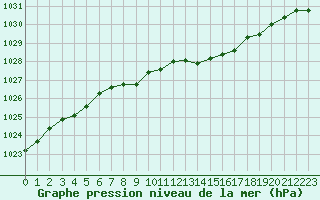 Courbe de la pression atmosphrique pour Deauville (14)