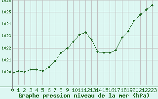 Courbe de la pression atmosphrique pour Albi (81)