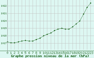 Courbe de la pression atmosphrique pour Herhet (Be)