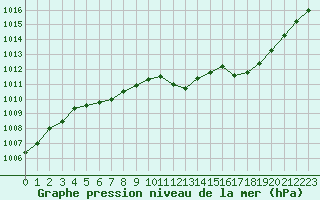 Courbe de la pression atmosphrique pour Hohrod (68)