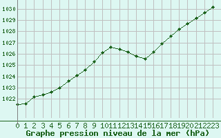 Courbe de la pression atmosphrique pour Mont-de-Marsan (40)