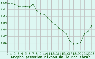 Courbe de la pression atmosphrique pour Rodez (12)