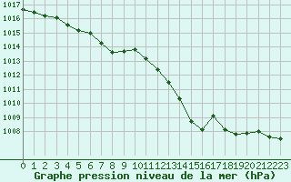 Courbe de la pression atmosphrique pour Chailles (41)