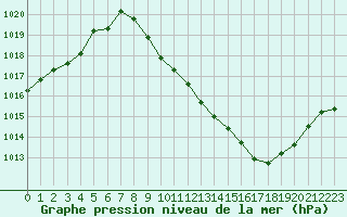 Courbe de la pression atmosphrique pour Annecy (74)