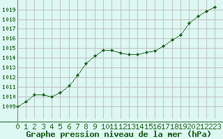 Courbe de la pression atmosphrique pour Saint-Auban (04)