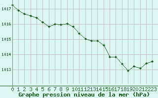 Courbe de la pression atmosphrique pour Millau (12)