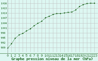 Courbe de la pression atmosphrique pour Selonnet (04)