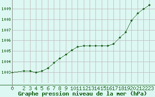 Courbe de la pression atmosphrique pour Hohrod (68)