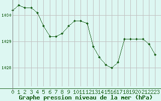 Courbe de la pression atmosphrique pour Millau - Soulobres (12)