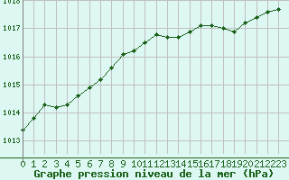 Courbe de la pression atmosphrique pour Lannion (22)