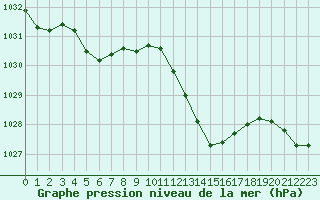 Courbe de la pression atmosphrique pour Ble / Mulhouse (68)