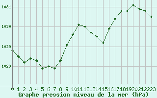 Courbe de la pression atmosphrique pour La Rochelle - Aerodrome (17)