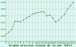 Courbe de la pression atmosphrique pour Belfort-Dorans (90)