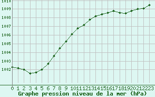 Courbe de la pression atmosphrique pour Brignogan (29)