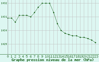 Courbe de la pression atmosphrique pour Nmes - Garons (30)