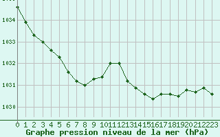 Courbe de la pression atmosphrique pour Dinard (35)