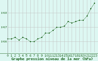 Courbe de la pression atmosphrique pour Le Touquet (62)