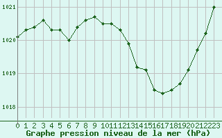 Courbe de la pression atmosphrique pour Chteaudun (28)