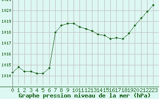 Courbe de la pression atmosphrique pour Pinsot (38)