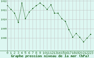 Courbe de la pression atmosphrique pour Fiscaglia Migliarino (It)
