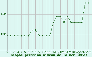 Courbe de la pression atmosphrique pour Liefrange (Lu)