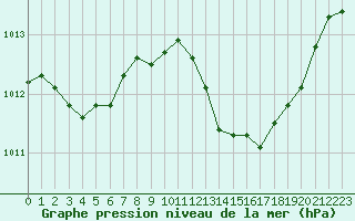 Courbe de la pression atmosphrique pour Pertuis - Grand Cros (84)