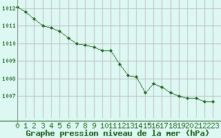 Courbe de la pression atmosphrique pour Trgueux (22)