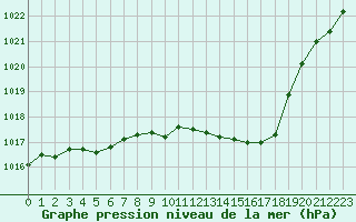 Courbe de la pression atmosphrique pour Gourdon (46)