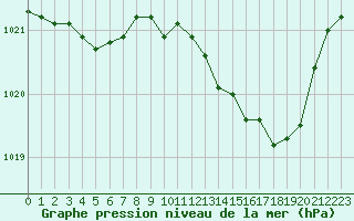 Courbe de la pression atmosphrique pour Brive-Souillac (19)