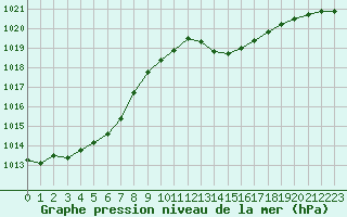 Courbe de la pression atmosphrique pour Villarzel (Sw)