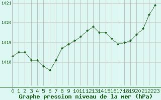 Courbe de la pression atmosphrique pour La Meyze (87)