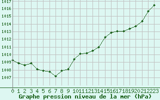 Courbe de la pression atmosphrique pour Paray-le-Monial - St-Yan (71)