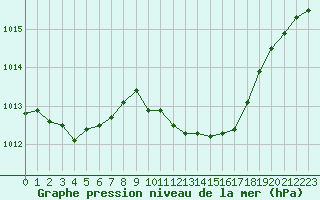 Courbe de la pression atmosphrique pour Auch (32)