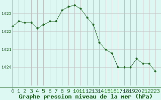 Courbe de la pression atmosphrique pour Ambrieu (01)