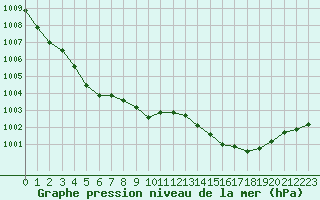 Courbe de la pression atmosphrique pour Forceville (80)