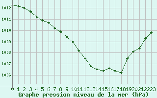 Courbe de la pression atmosphrique pour Salon-de-Provence (13)